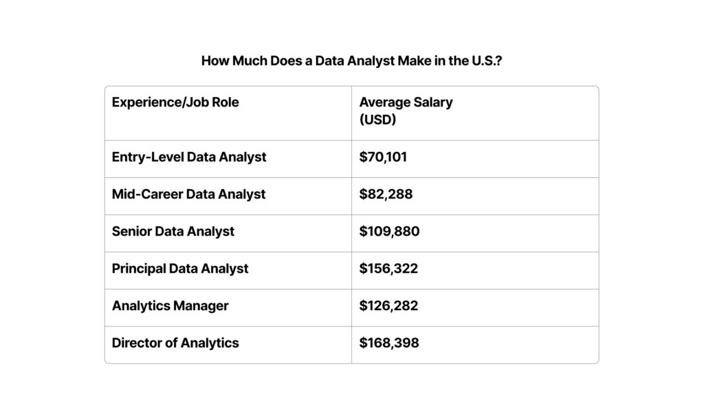 How Much Does a Data Analyst Make in the U.S._