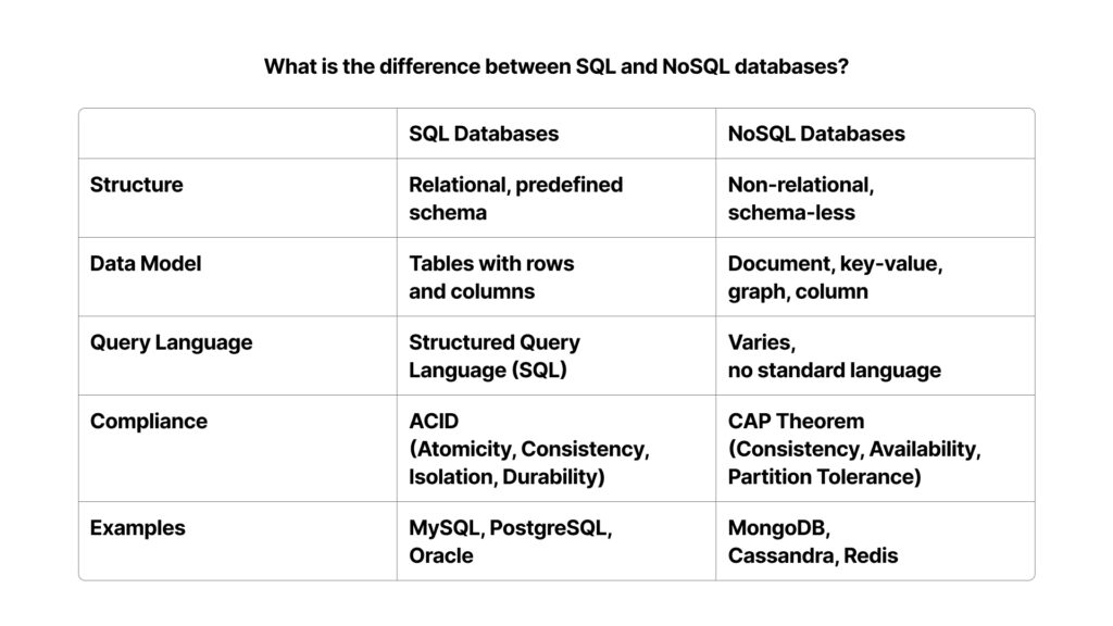 What is the difference between SQL and NoSQL databases_