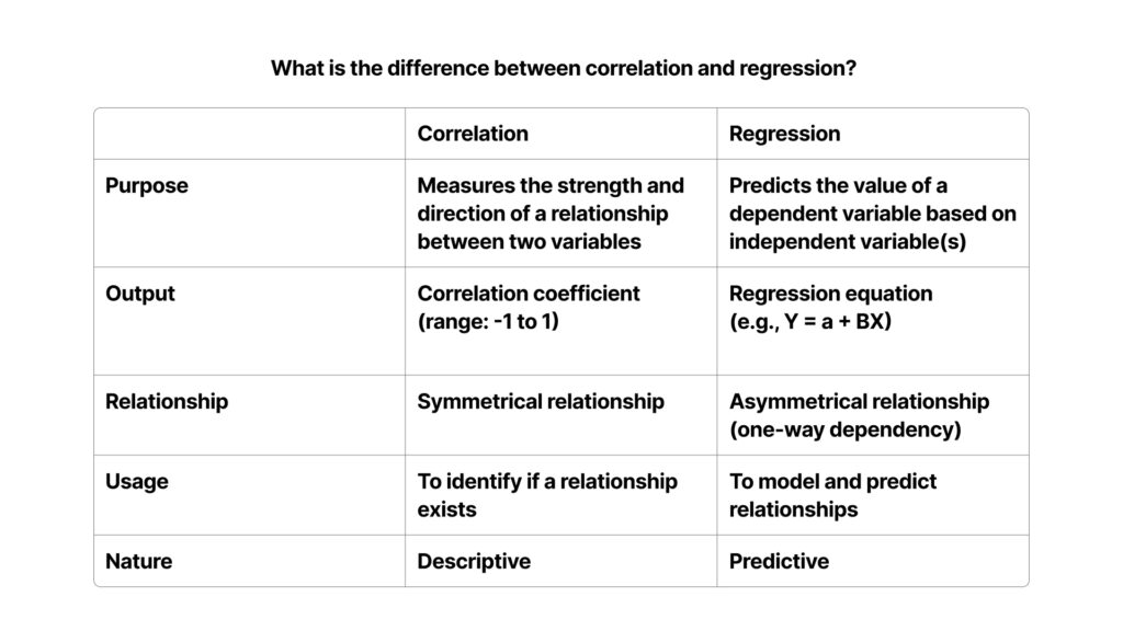 What is the difference between correlation and regression_